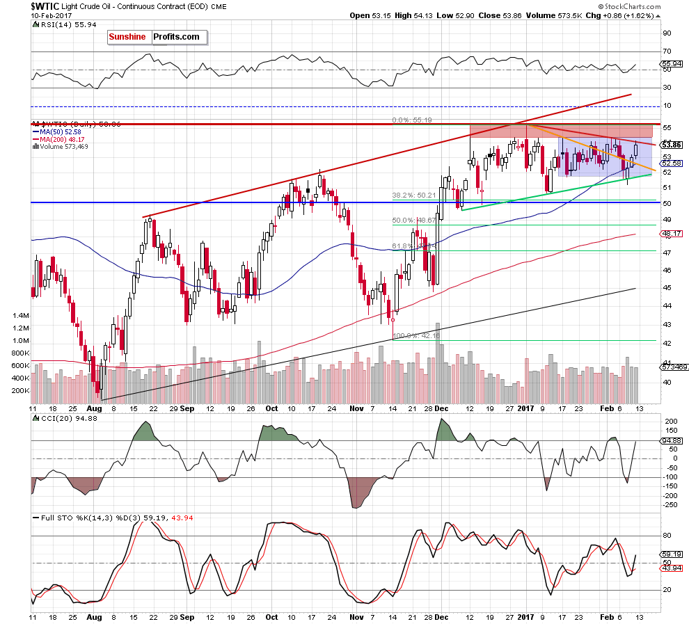 WTIC - the daily chart