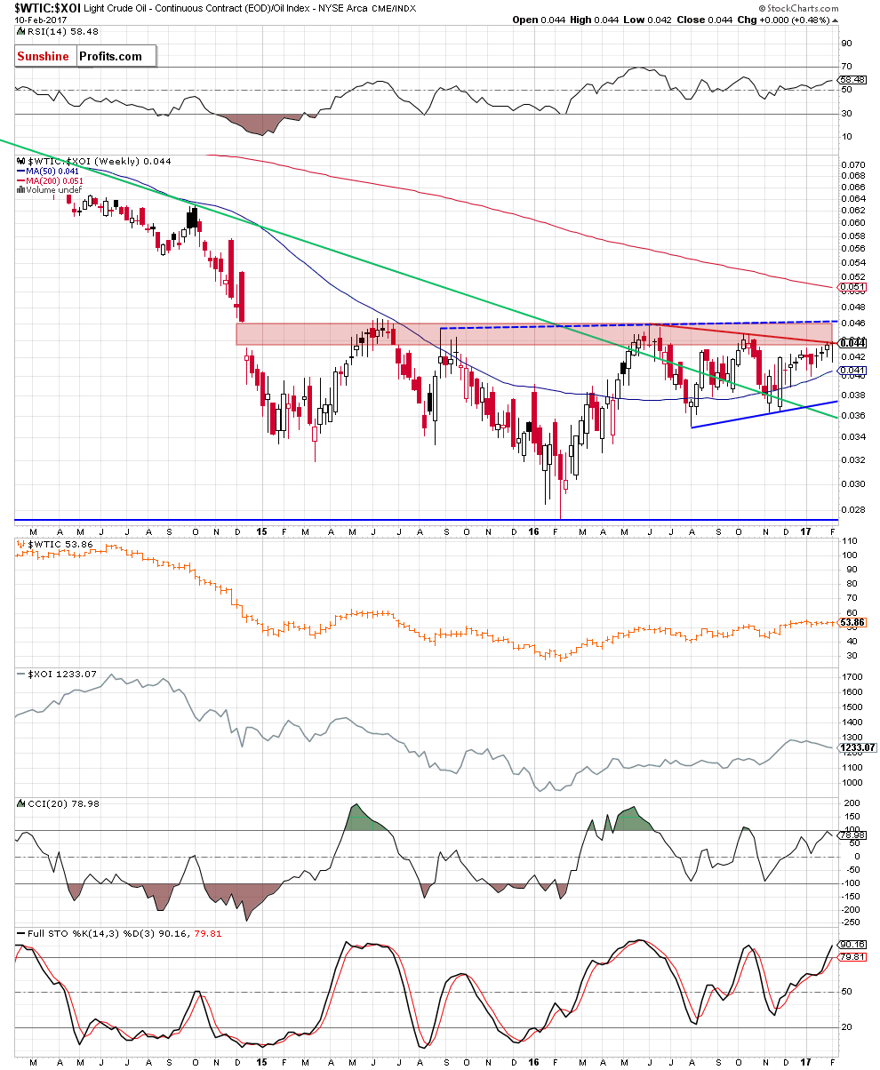 the oil-to-oil stocks ratio - weekly chart