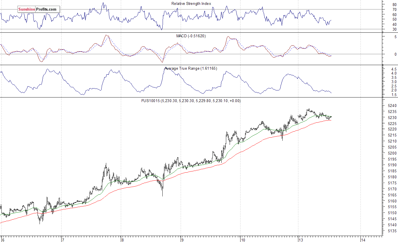 Nasdaq100 futures contract - Nasdaq 100 index chart - NDX