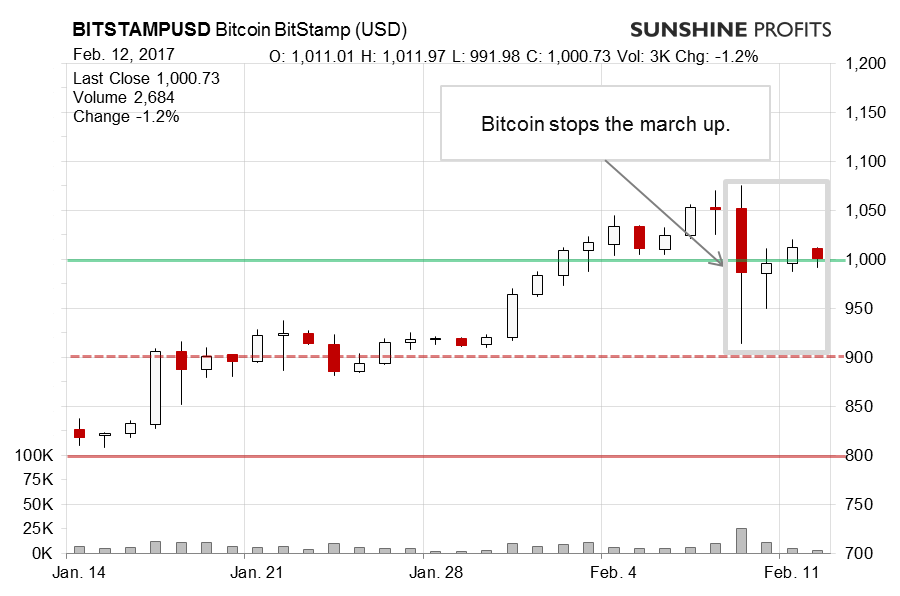 Bitcoin BitStamp chart