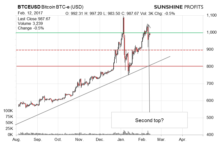 Bitcoin BTC-e chart