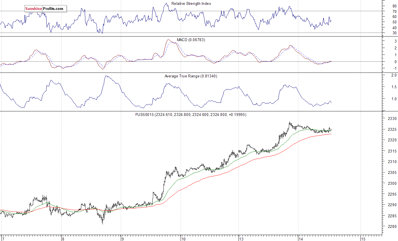 S&P 500 futures contract - S&P 500 index chart - SPX