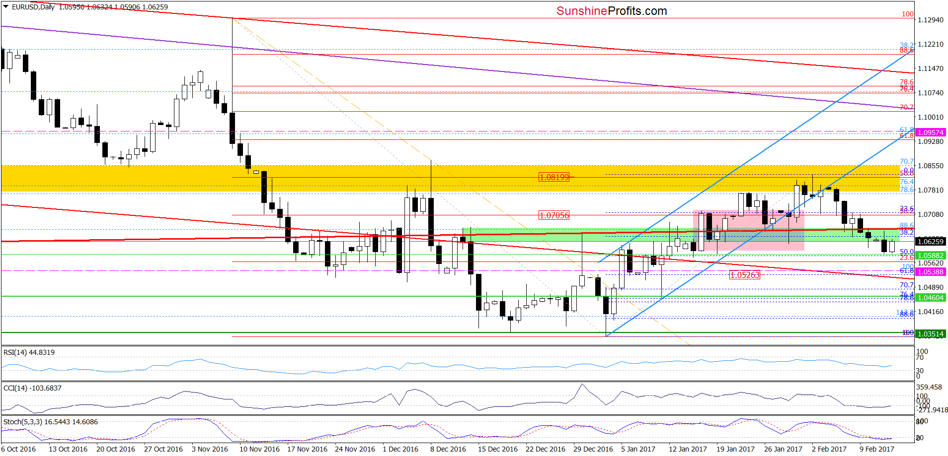 EUR/USD - the daily chart