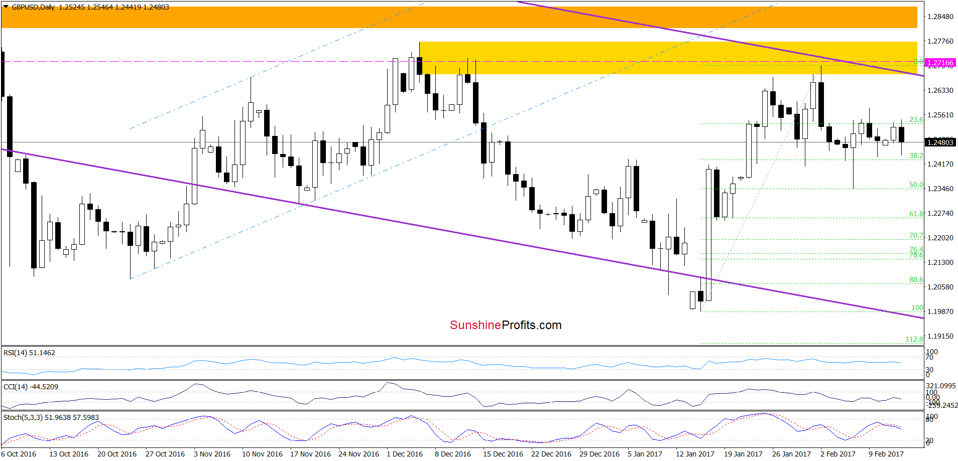 GBP/USD - the daily chart