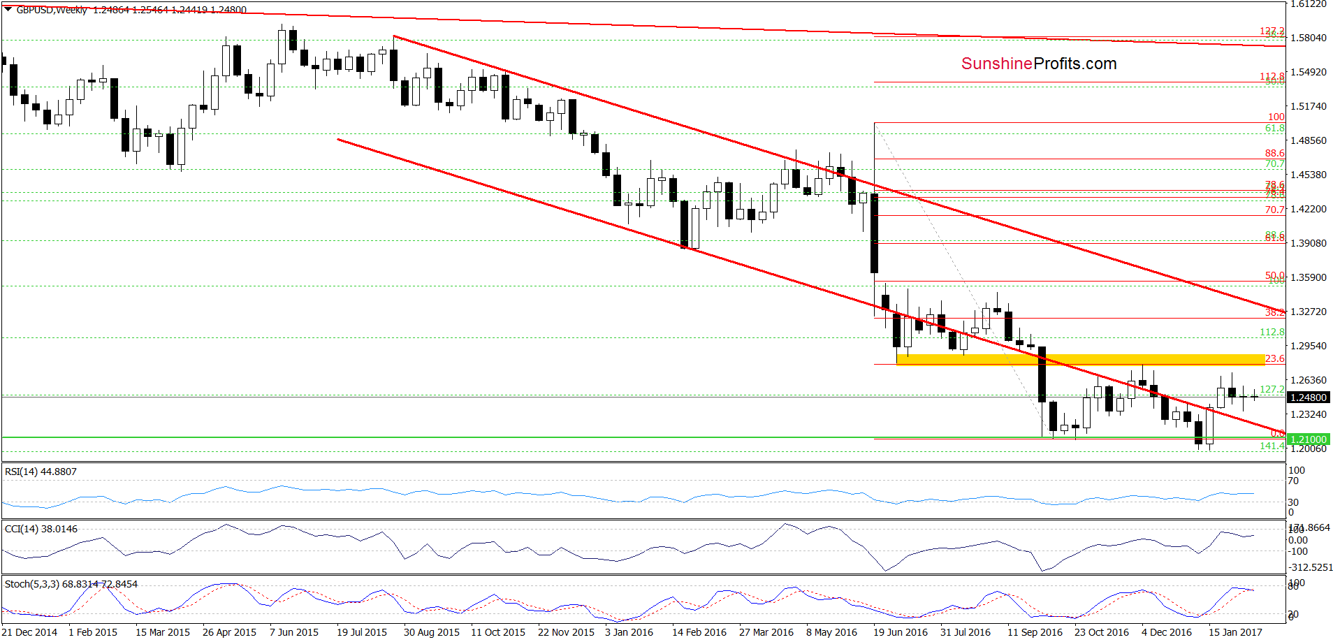 GBP/USD - the weekly chart