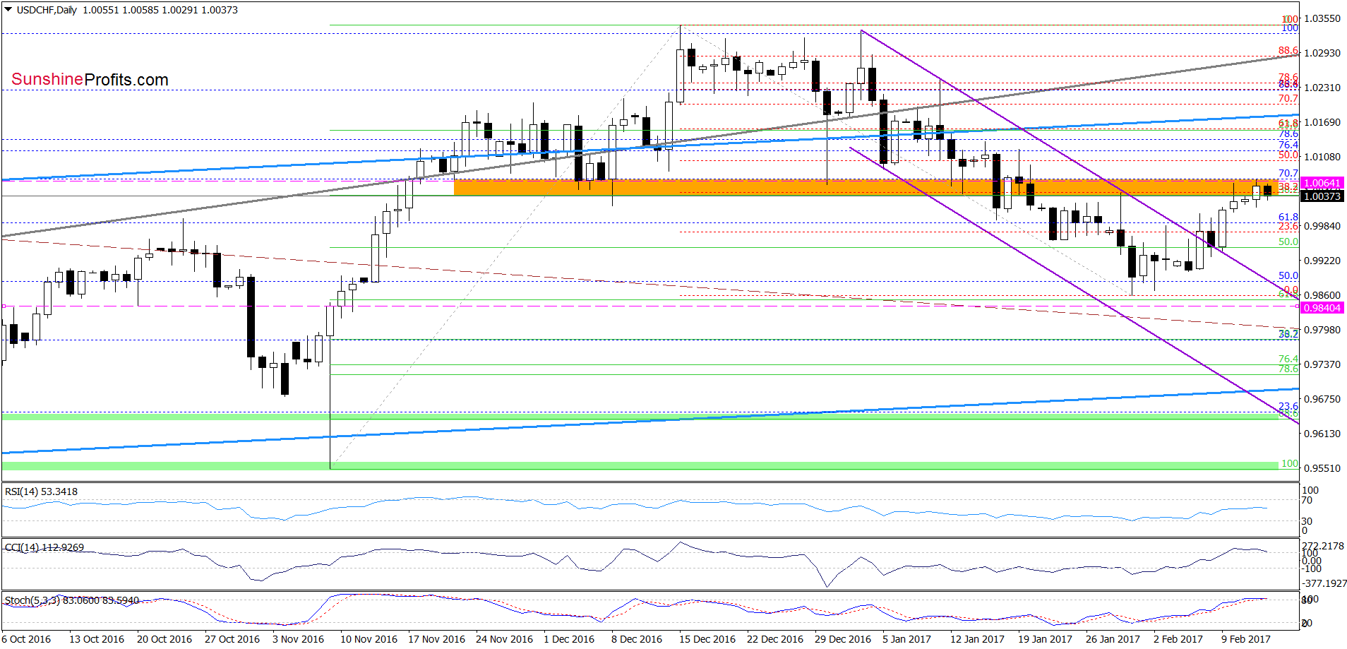 USD/CHF - the daily chart