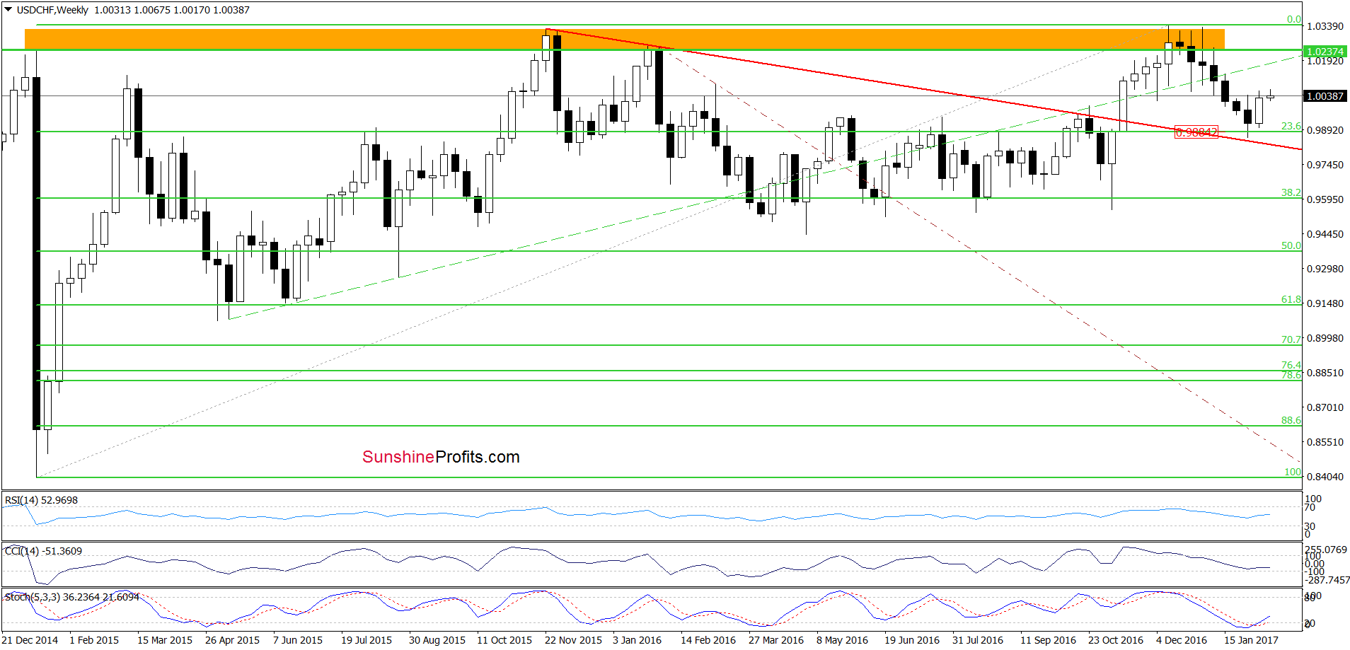 USD/CHF - the weekly chart