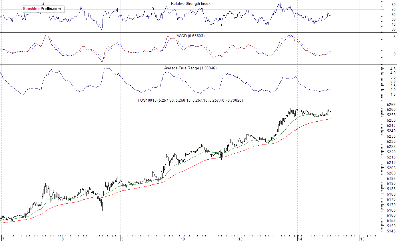 Nasdaq100 futures contract - Nasdaq 100 index chart - NDX