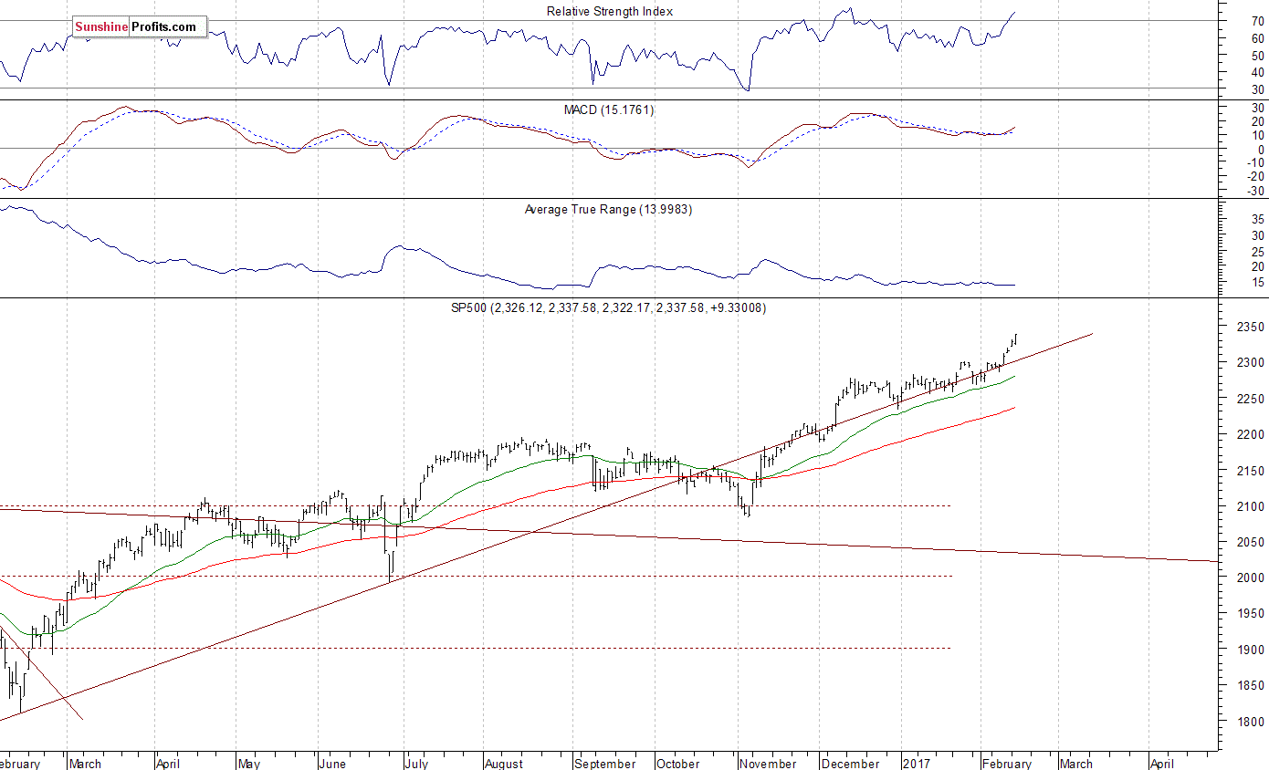 Daily S&P 500 index chart - SPX, Large Cap Index