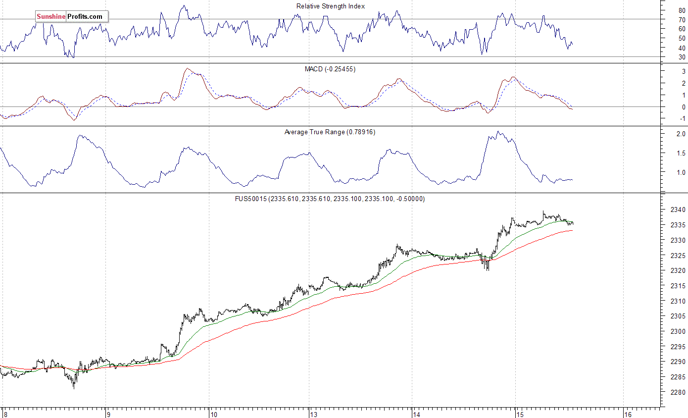 S&P 500 futures contract - S&P 500 index chart - SPX