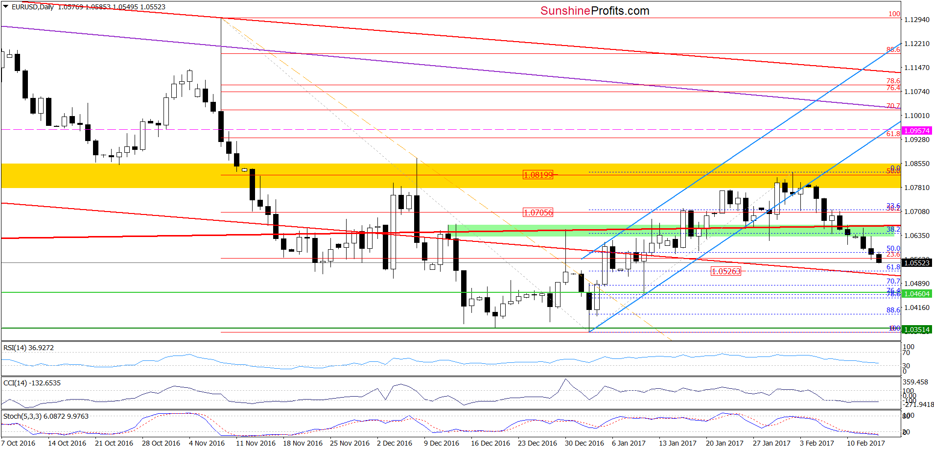EUR/USD - the daily chart