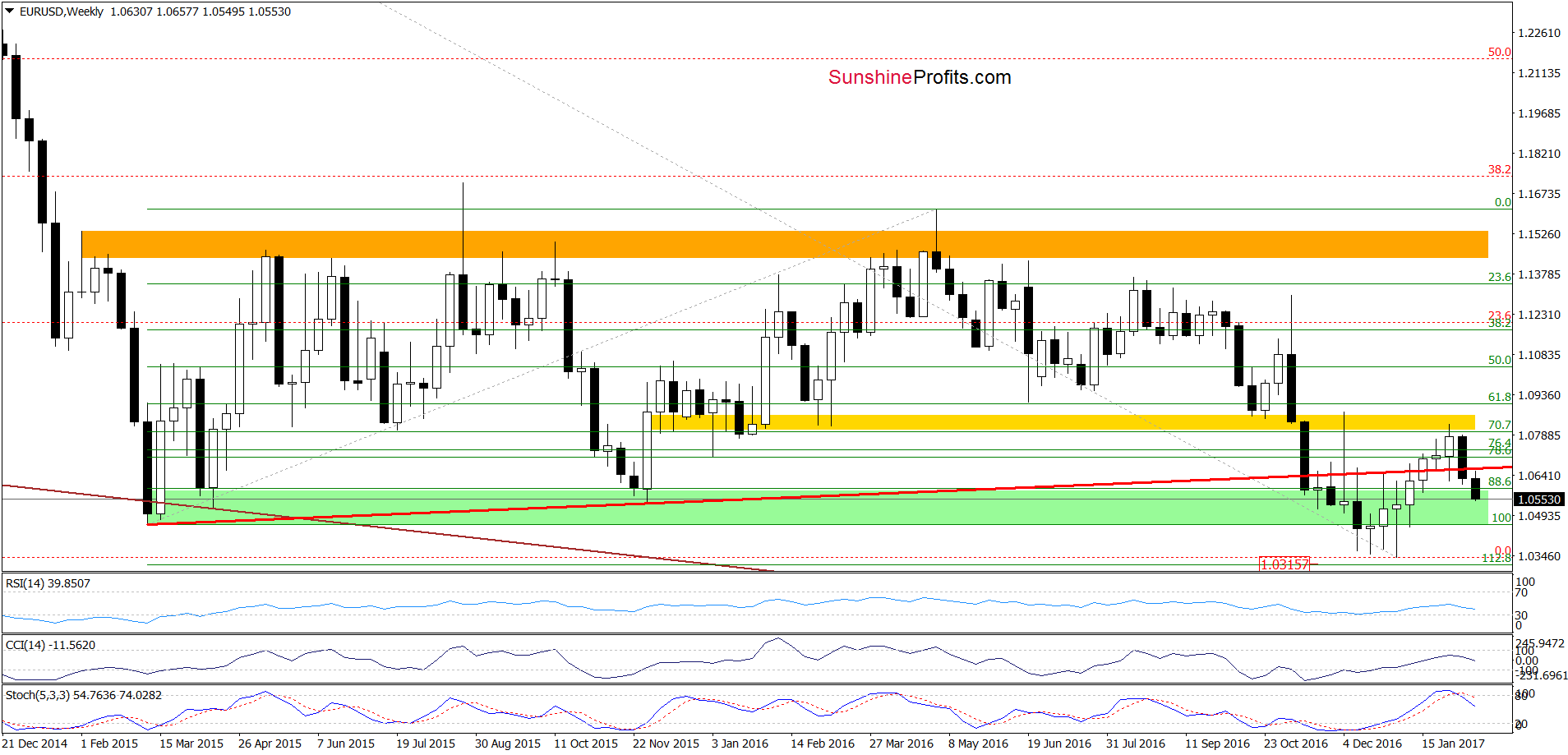 EUR/USD - the weekly chart