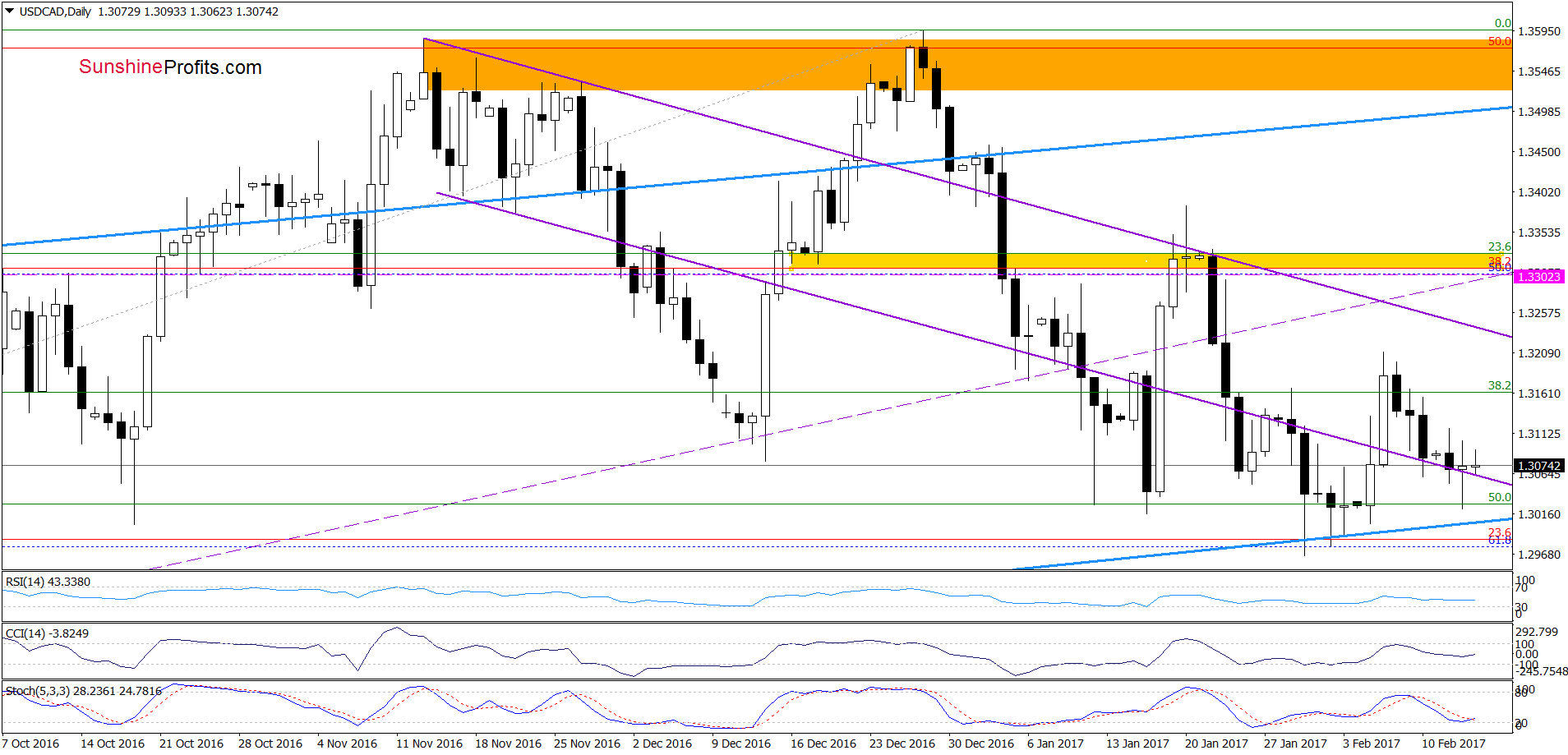 USD/CAD - the daily chart