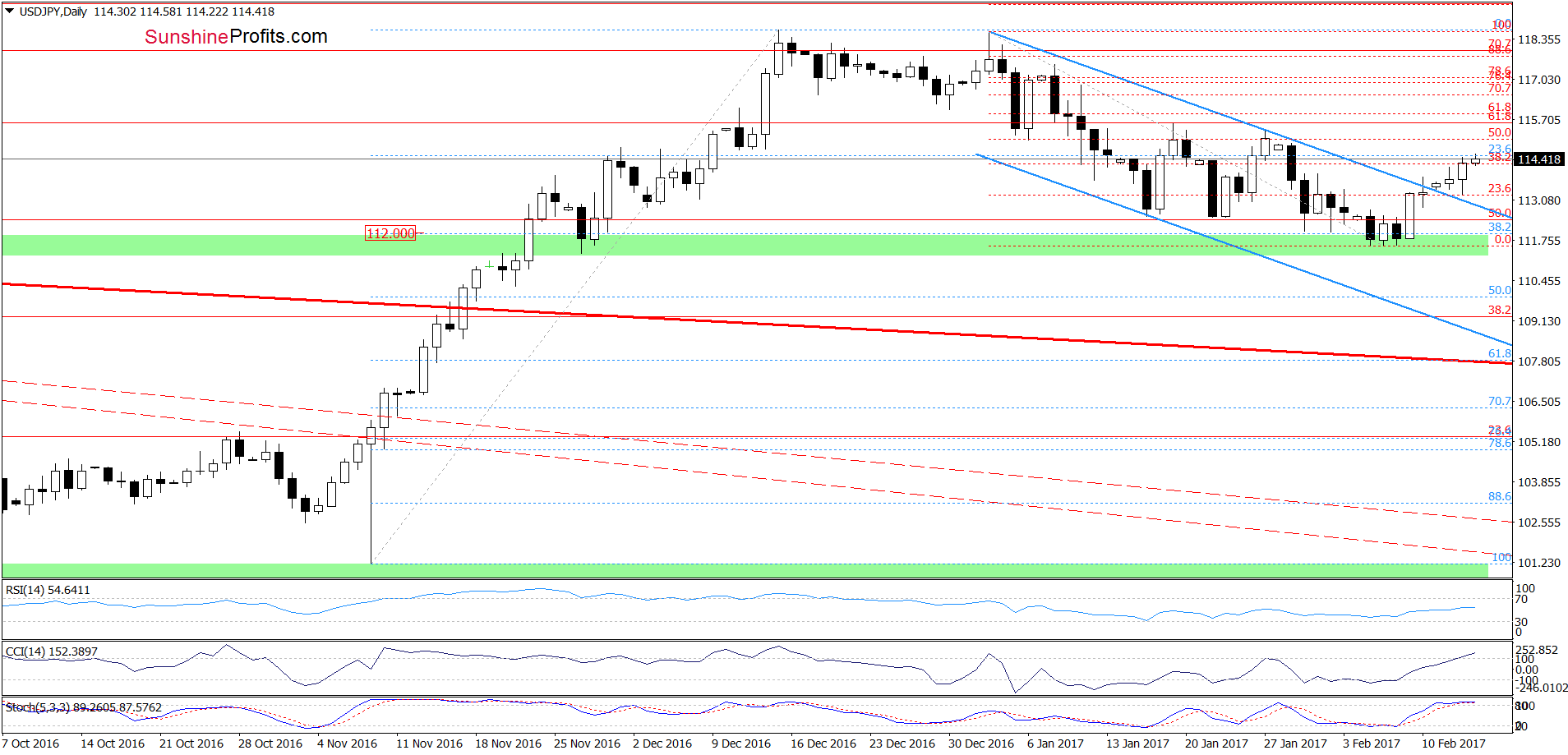 USD/JPY - the daily chart