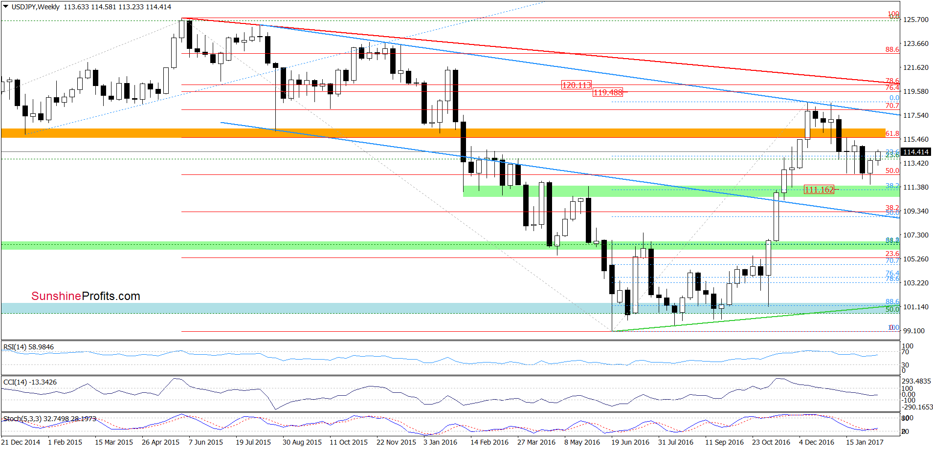 USD/JPY - the weekly chart