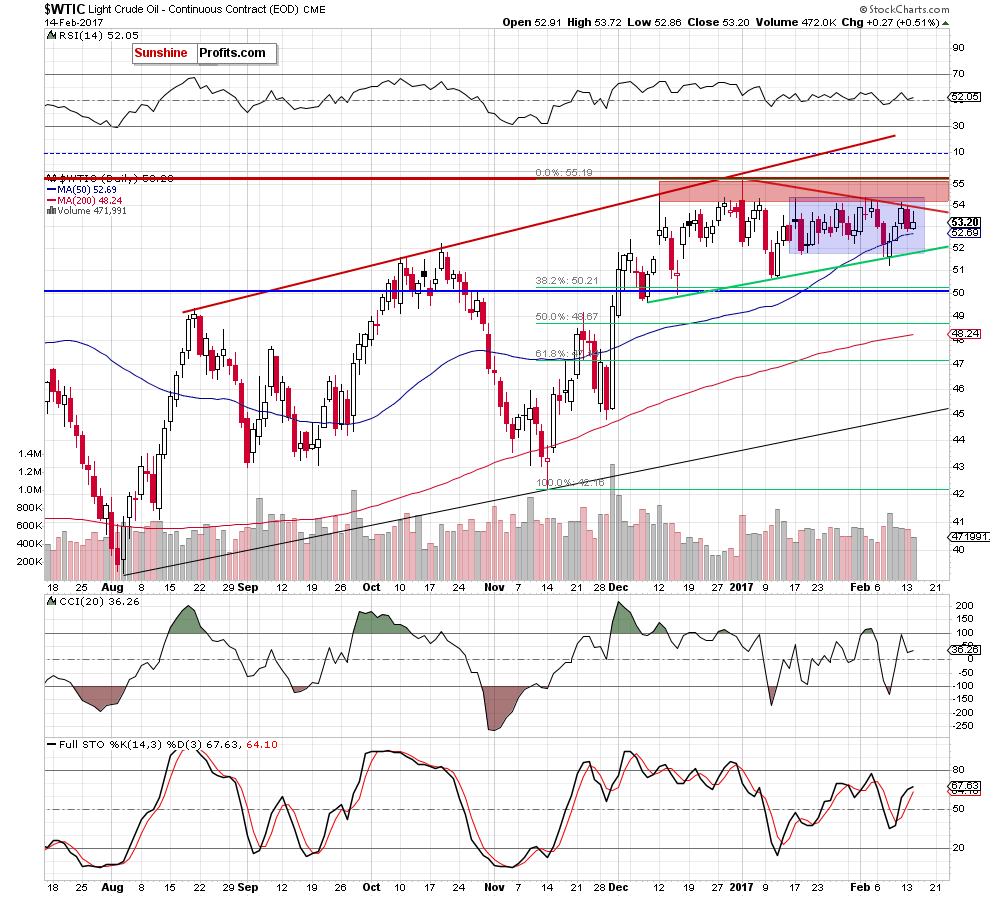 WTIC - the daily chart