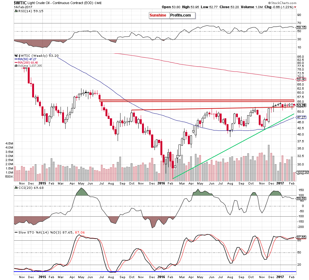 WTIC - the weekly chart