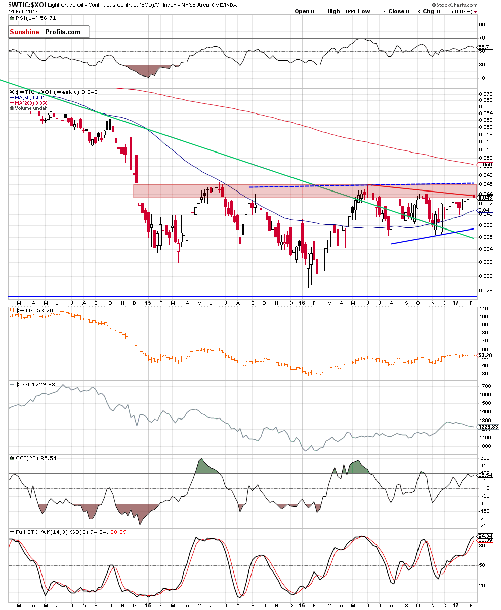 the oil-to-oil stocks ratio - weekly chart