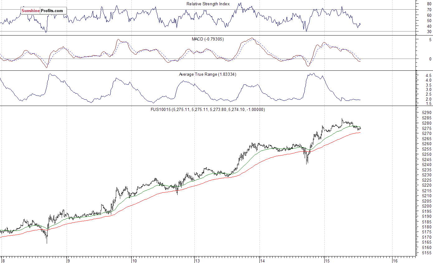 Nasdaq100 futures contract - Nasdaq 100 index chart - NDX