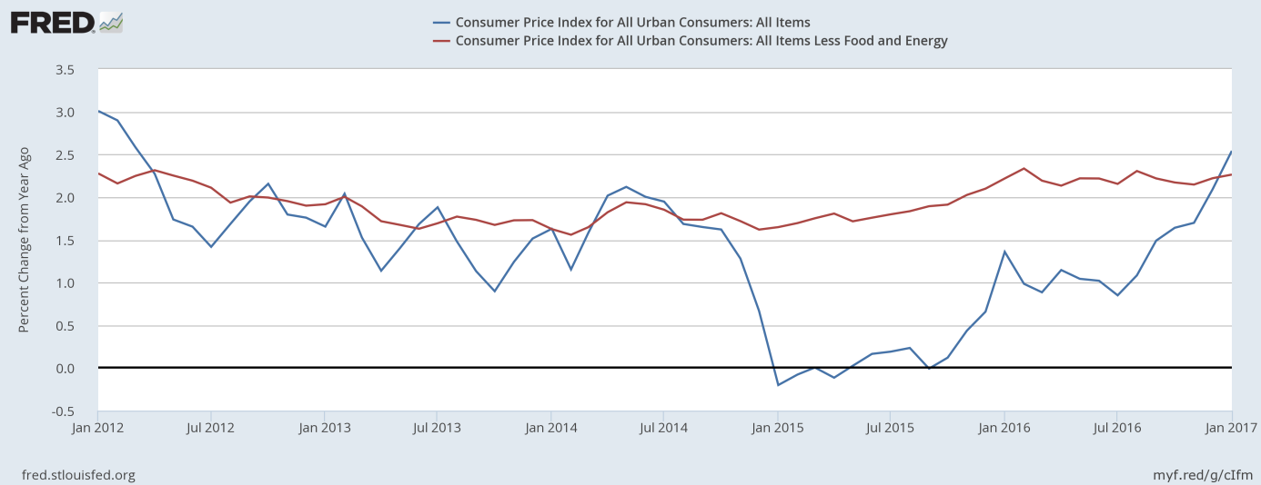 CPI and core CPI