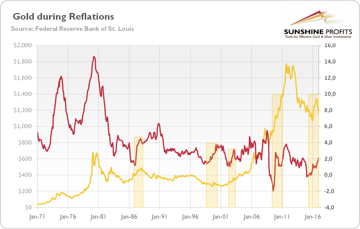Gold during reflations