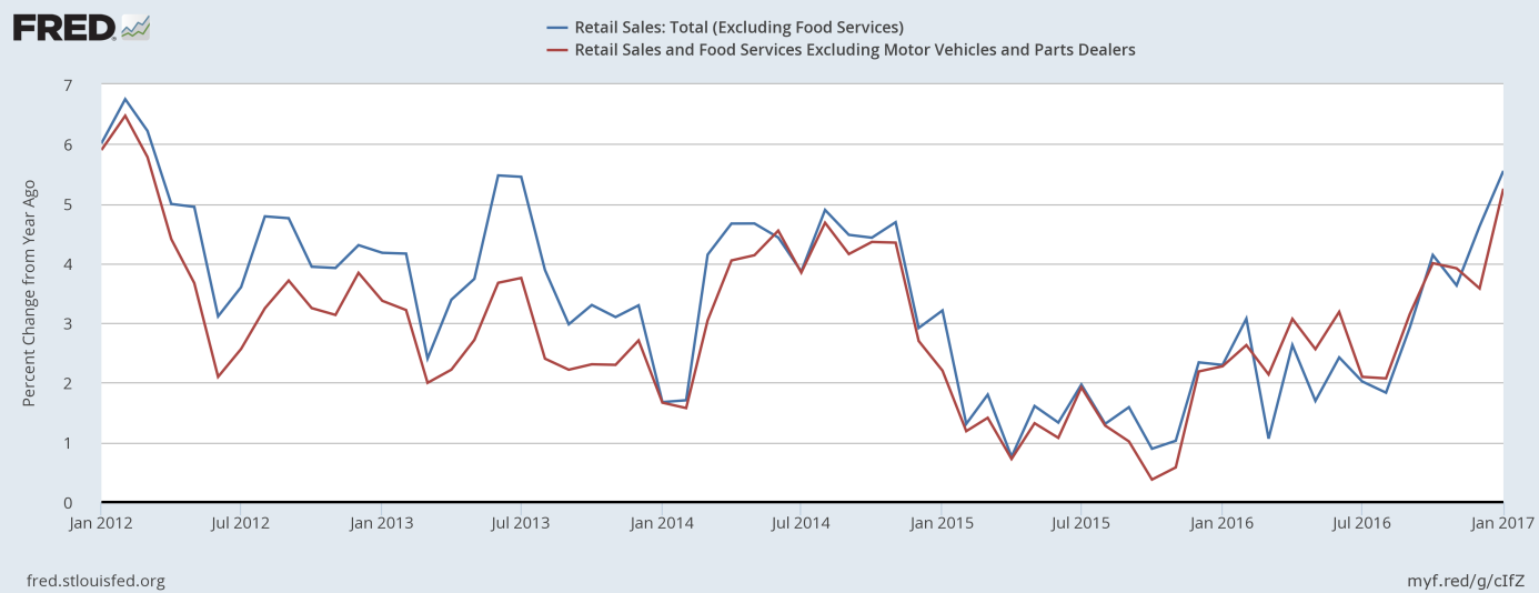 Retail sales excluding food services and retail and food services excluding motor vehicles and parts dealers