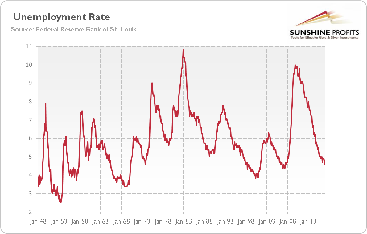 Unemploment rate