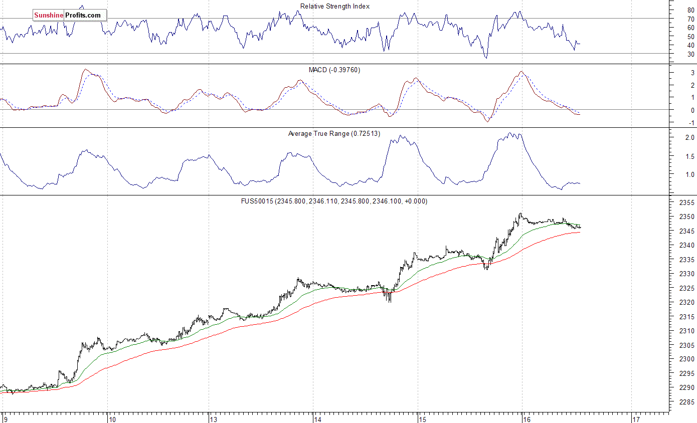 S&P 500 futures contract - S&P 500 index chart - SPX