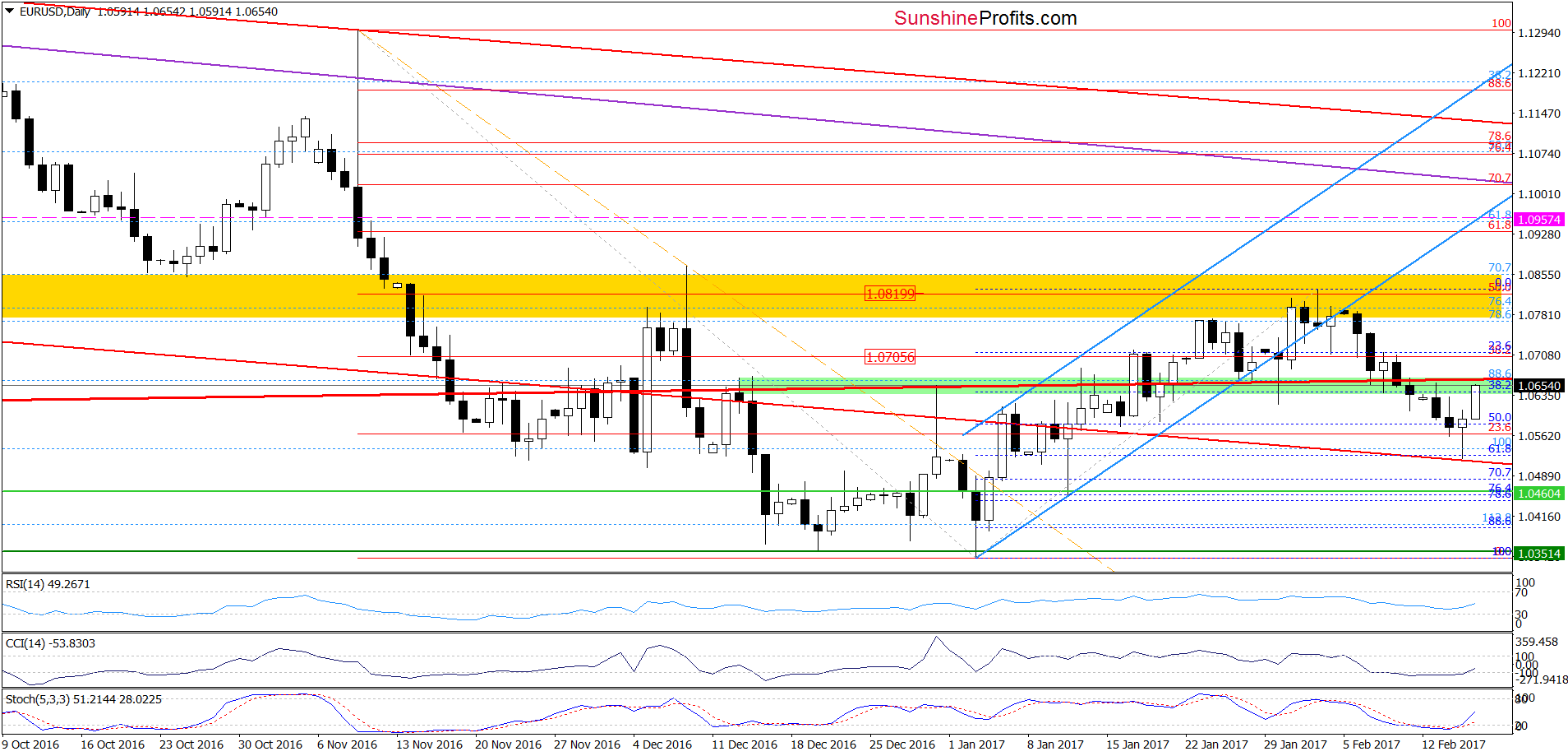 EUR/USD - the daily chart