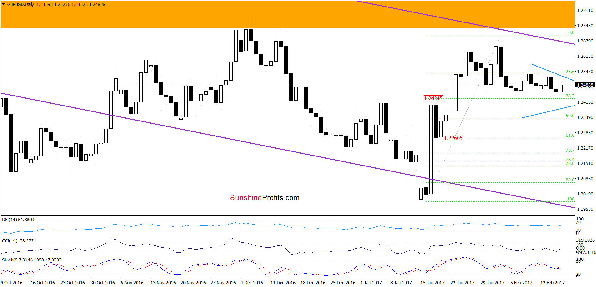GBP/USD - the daily chart