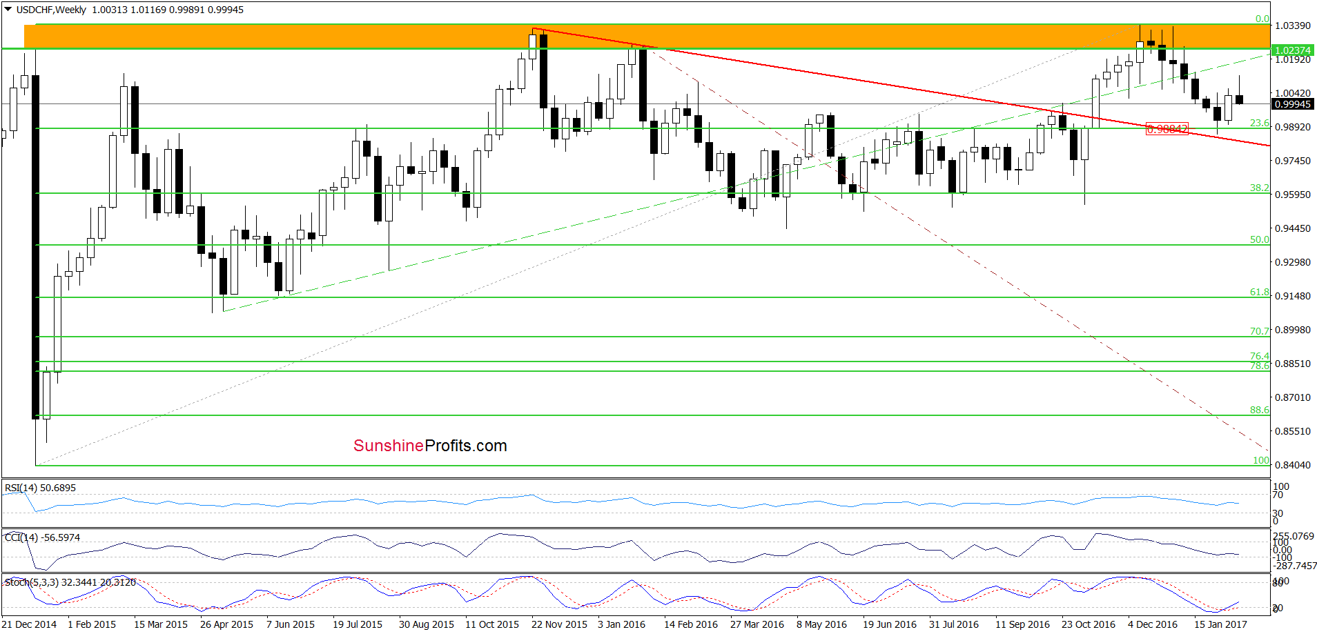 USD/CHF - the weekly chart