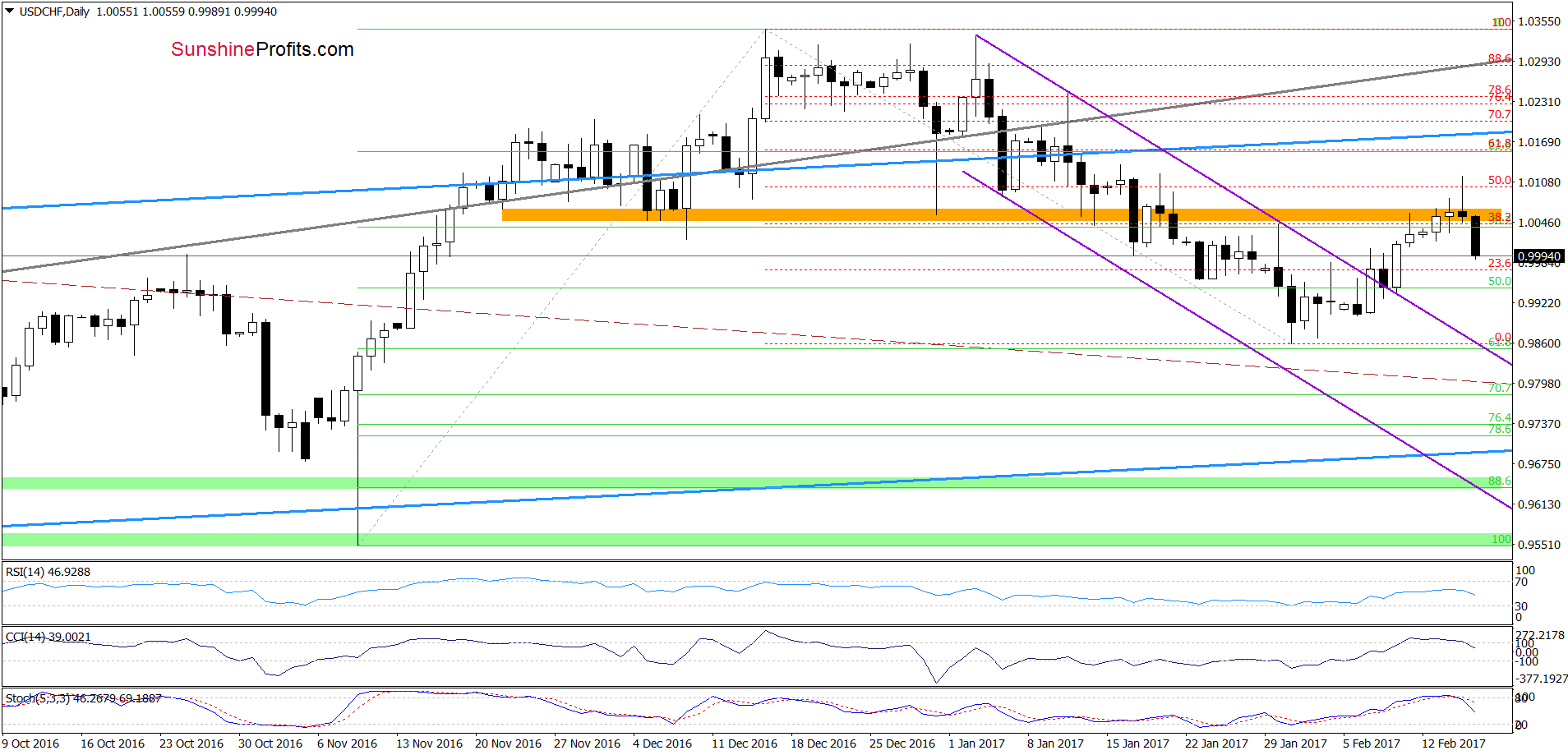 USD/CHF - the daily chart