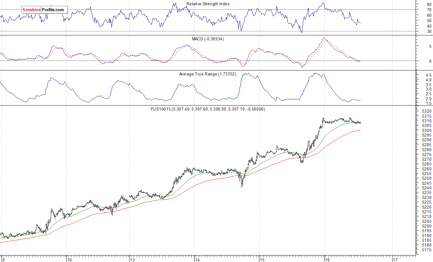 Nasdaq100 futures contract - Nasdaq 100 index chart - NDX