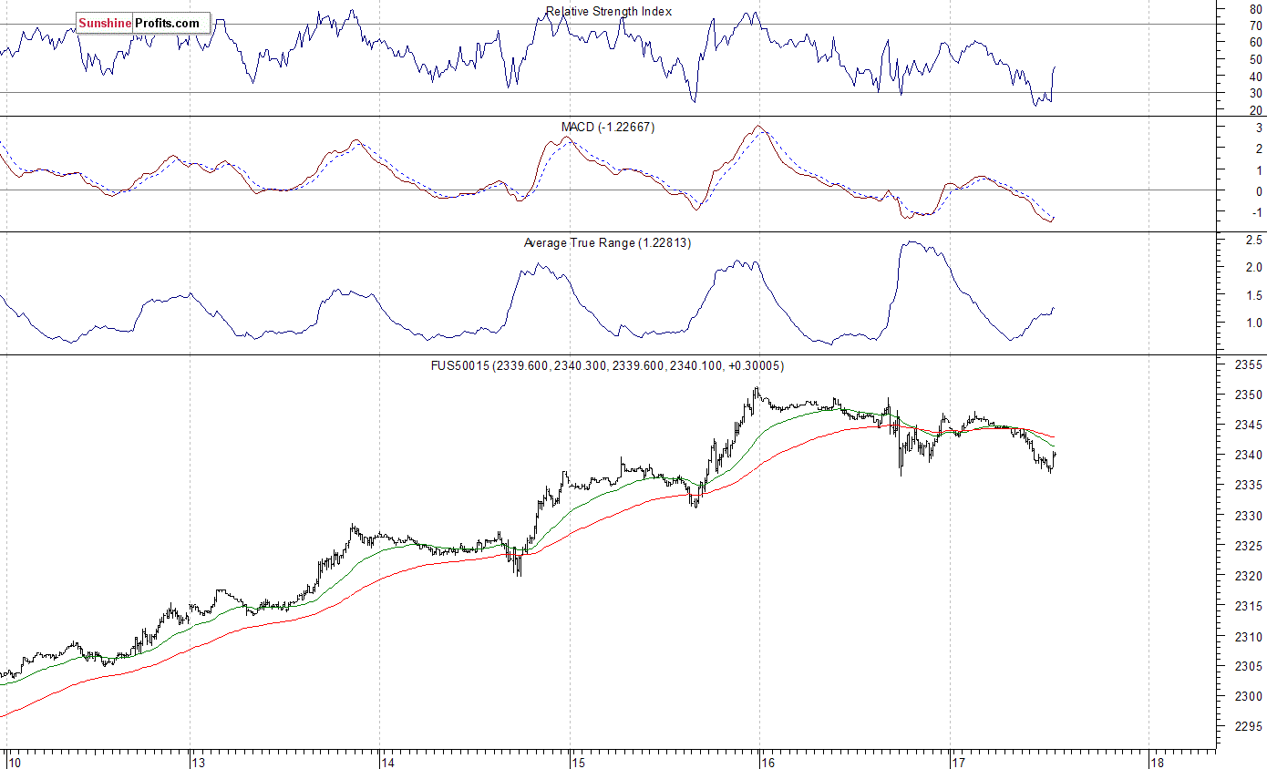 S&P 500 futures contract - S&P 500 index chart - SPX