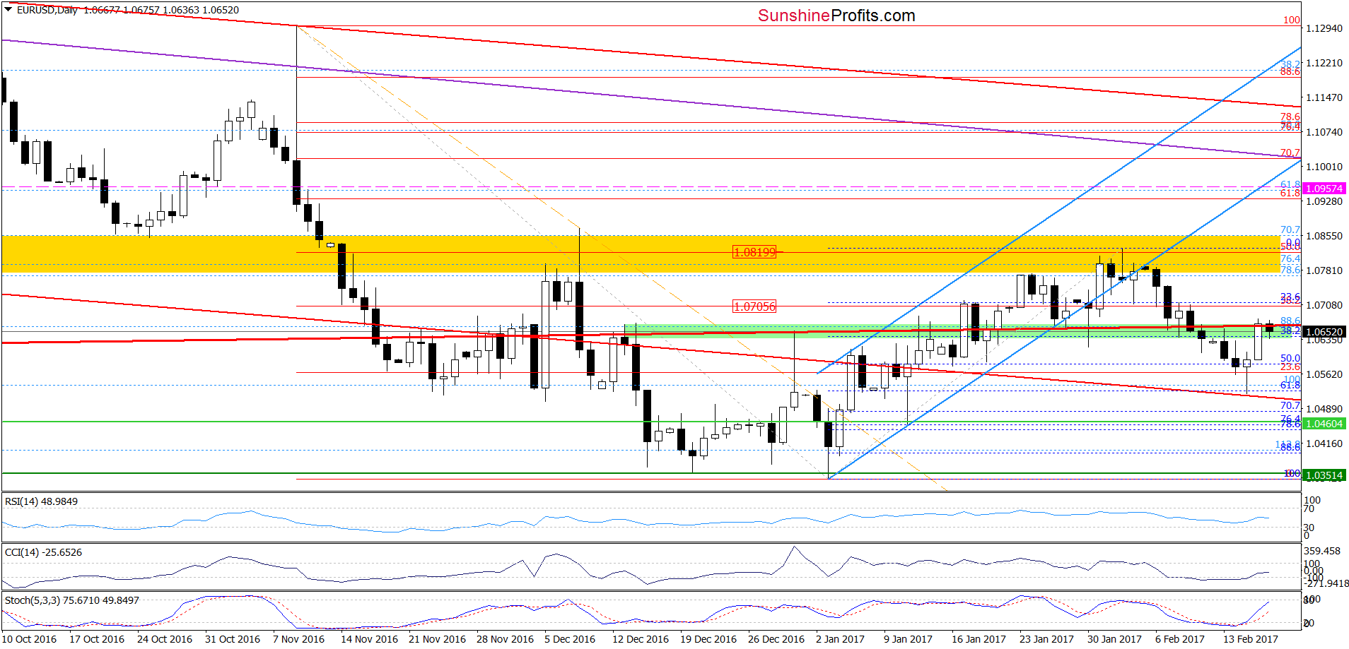 EUR/USD - the daily chart