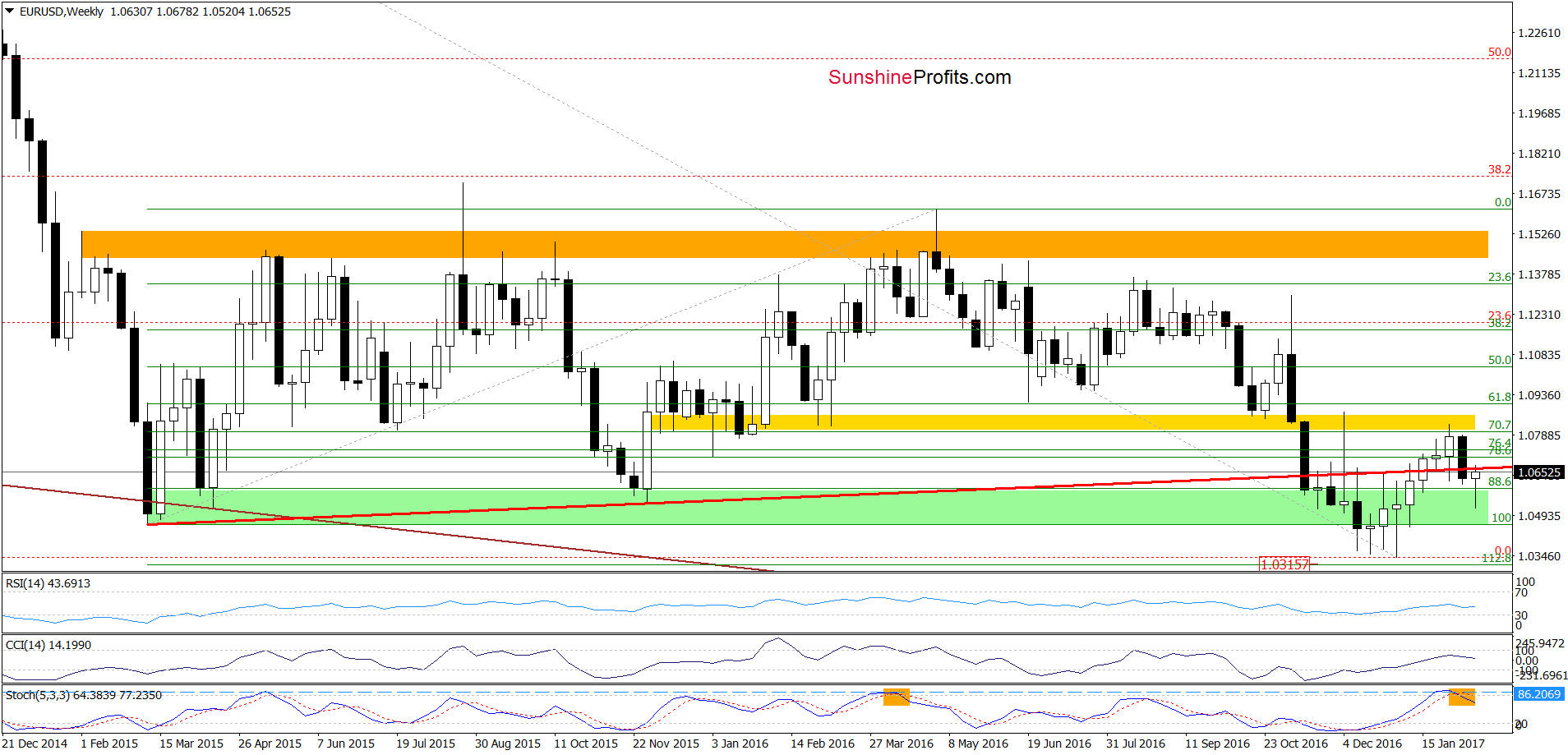 EUR/USD - the weekly chart