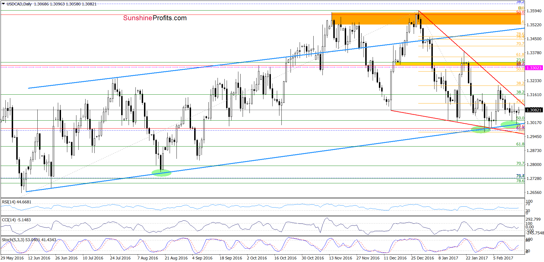 USD/CAD - the daily chart