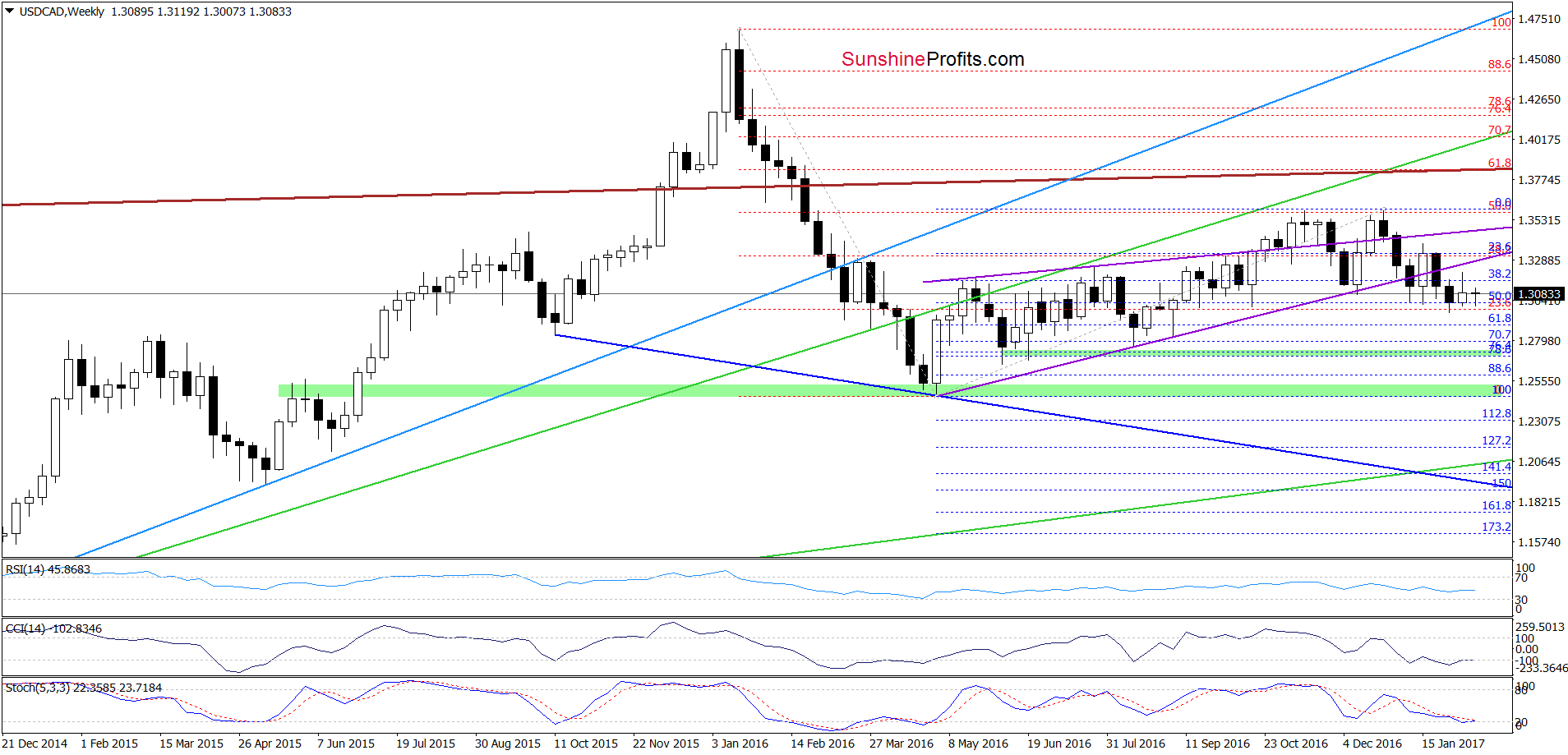 USD/CAD - the weekly chart