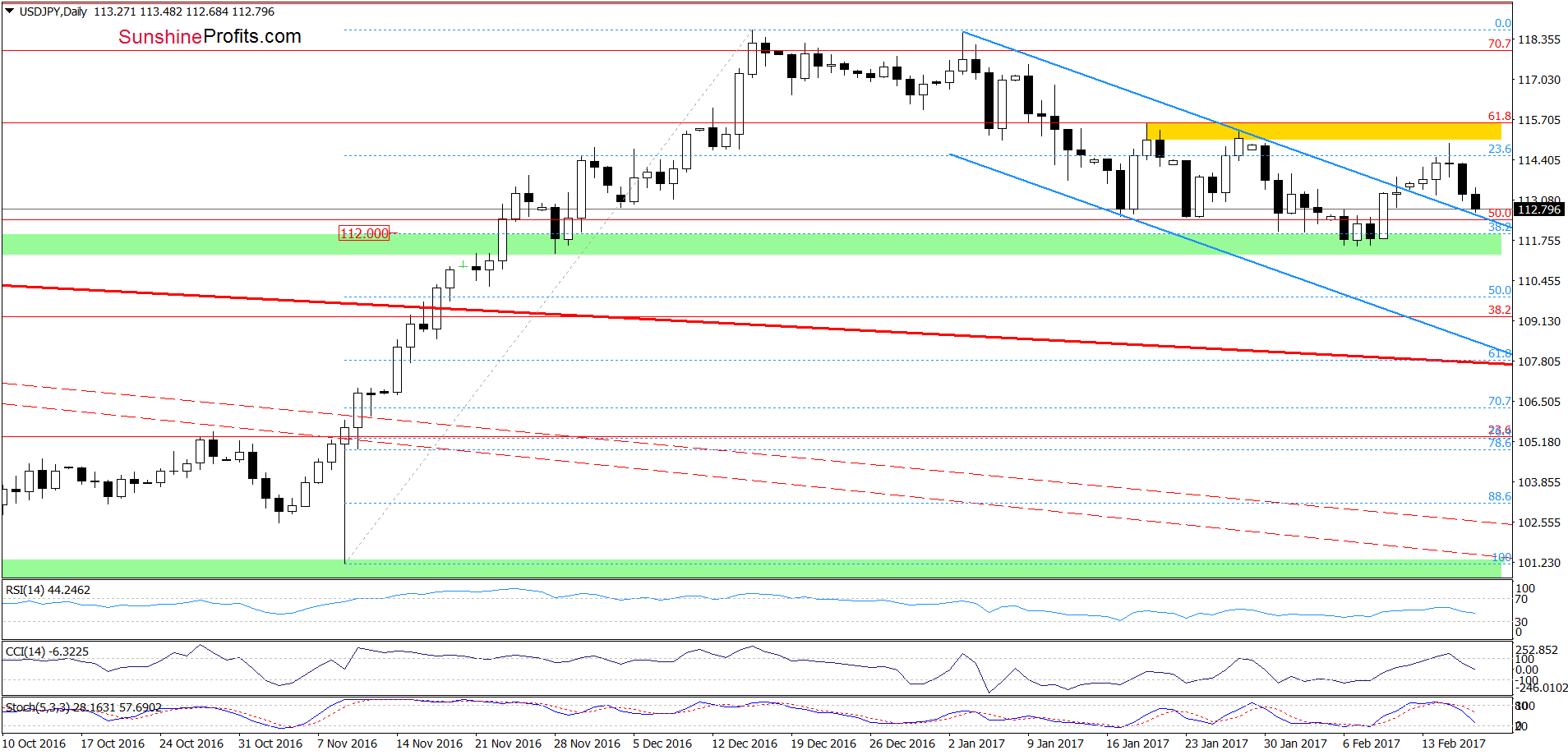 USD/JPY - the daily chart