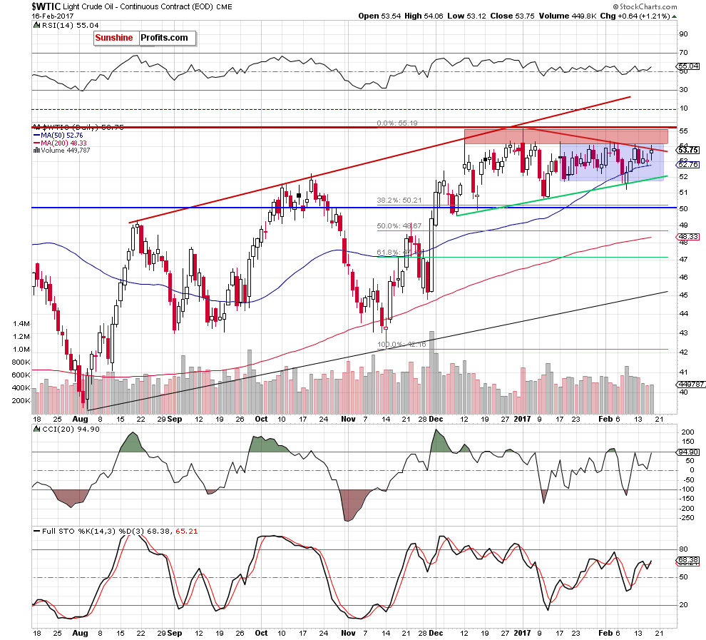 WTIC - the daily chart