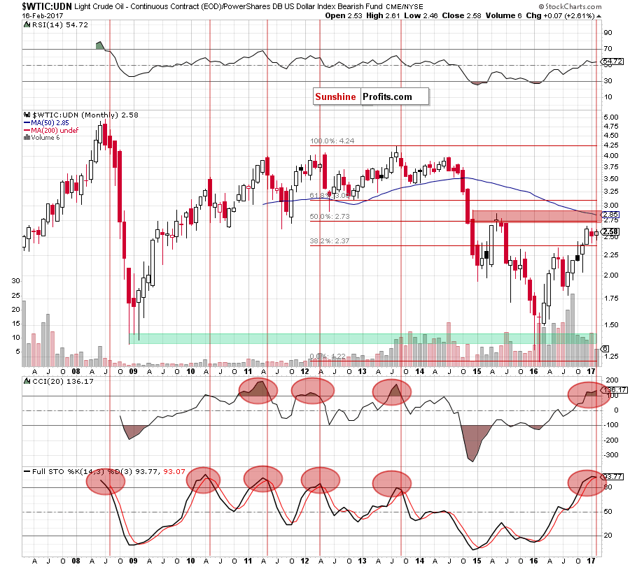 the WTIC:UDN ratio - monthly chart