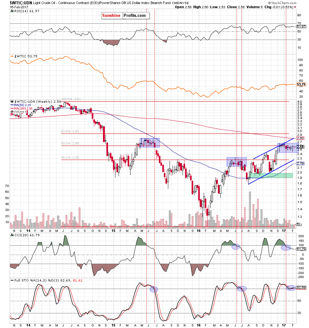 the WTIC:UDN ratio - weekly chart