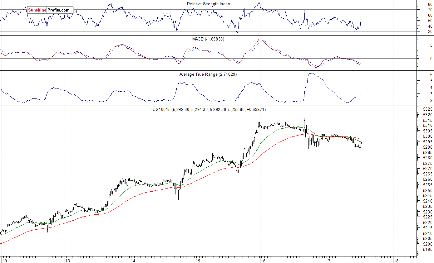 Nasdaq100 futures contract - Nasdaq 100 index chart - NDX