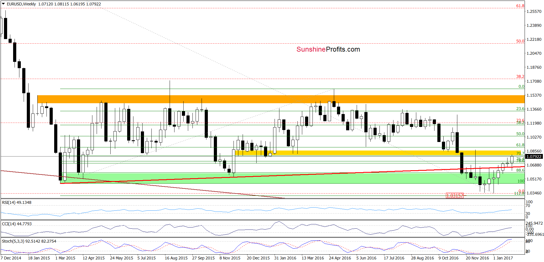 EUR/USD weekly chart