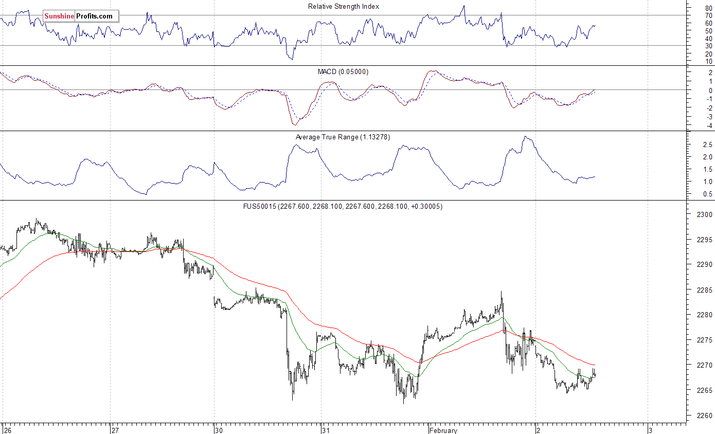 S&P 500 futures contract - S&P 500 index chart - SPX