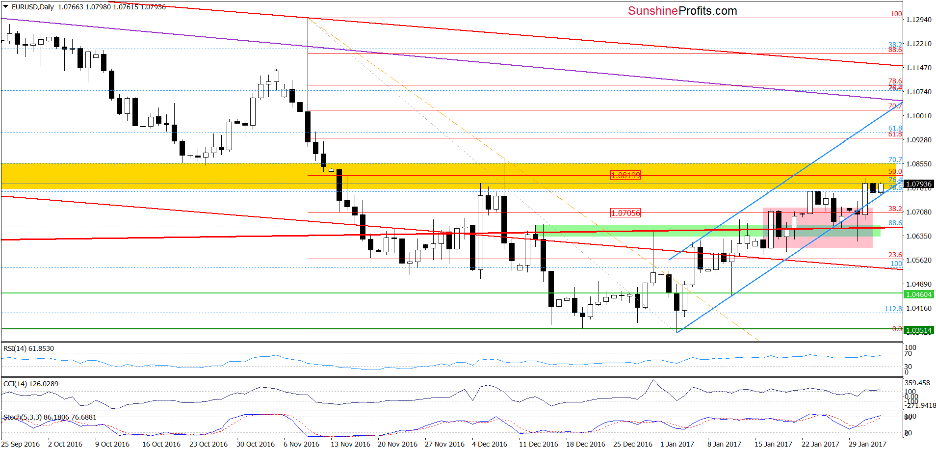 EUR/USD daily chart