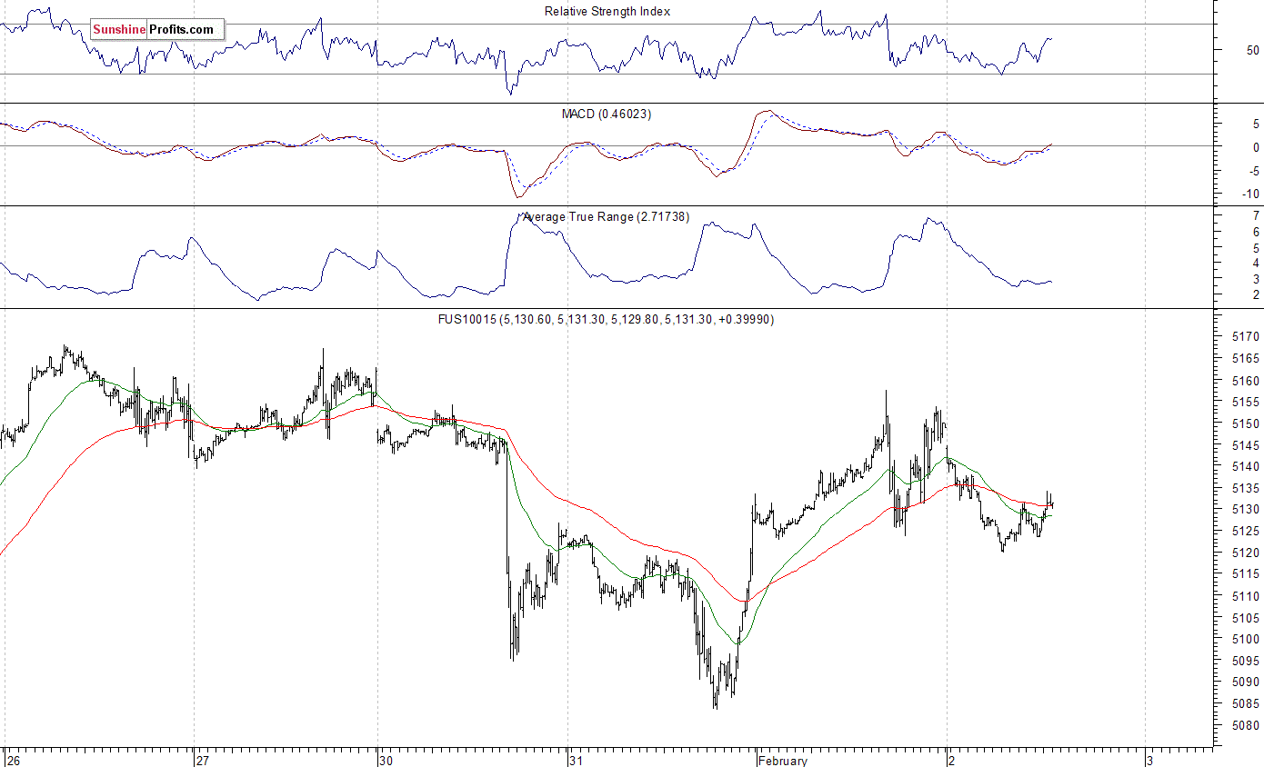 Nasdaq100 futures contract - Nasdaq 100 index chart - NDX