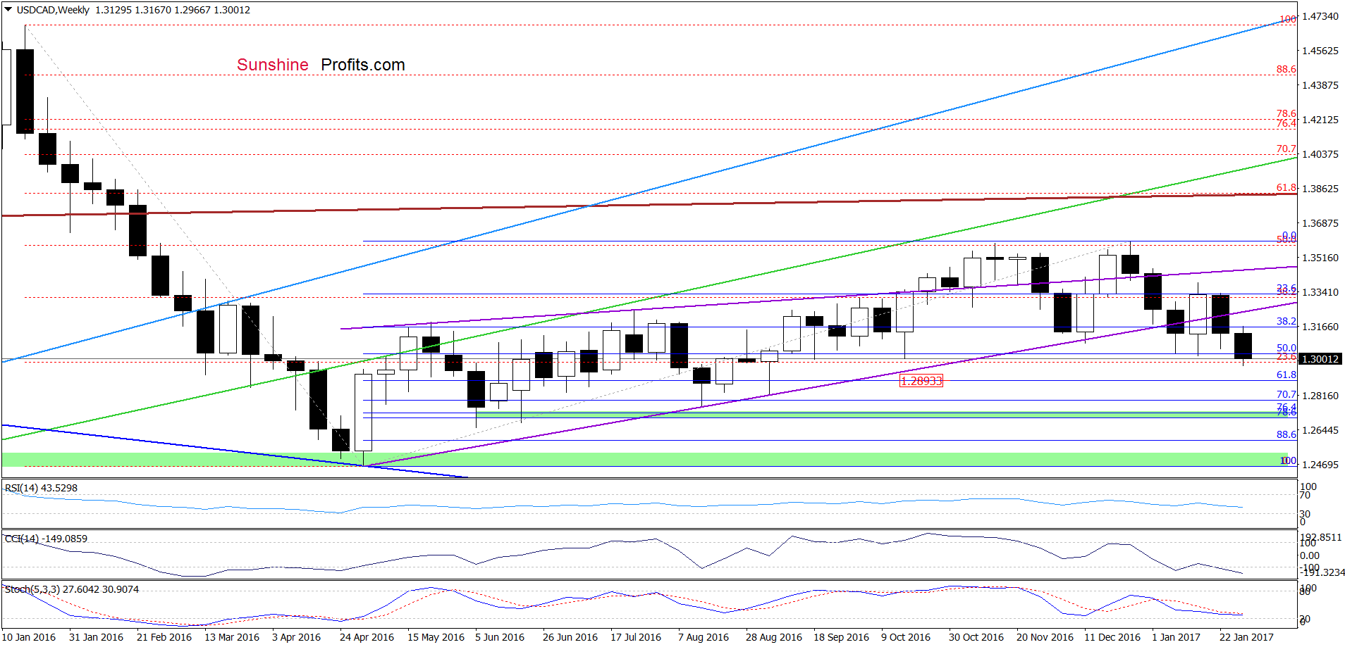 USD/CAD weekly chart