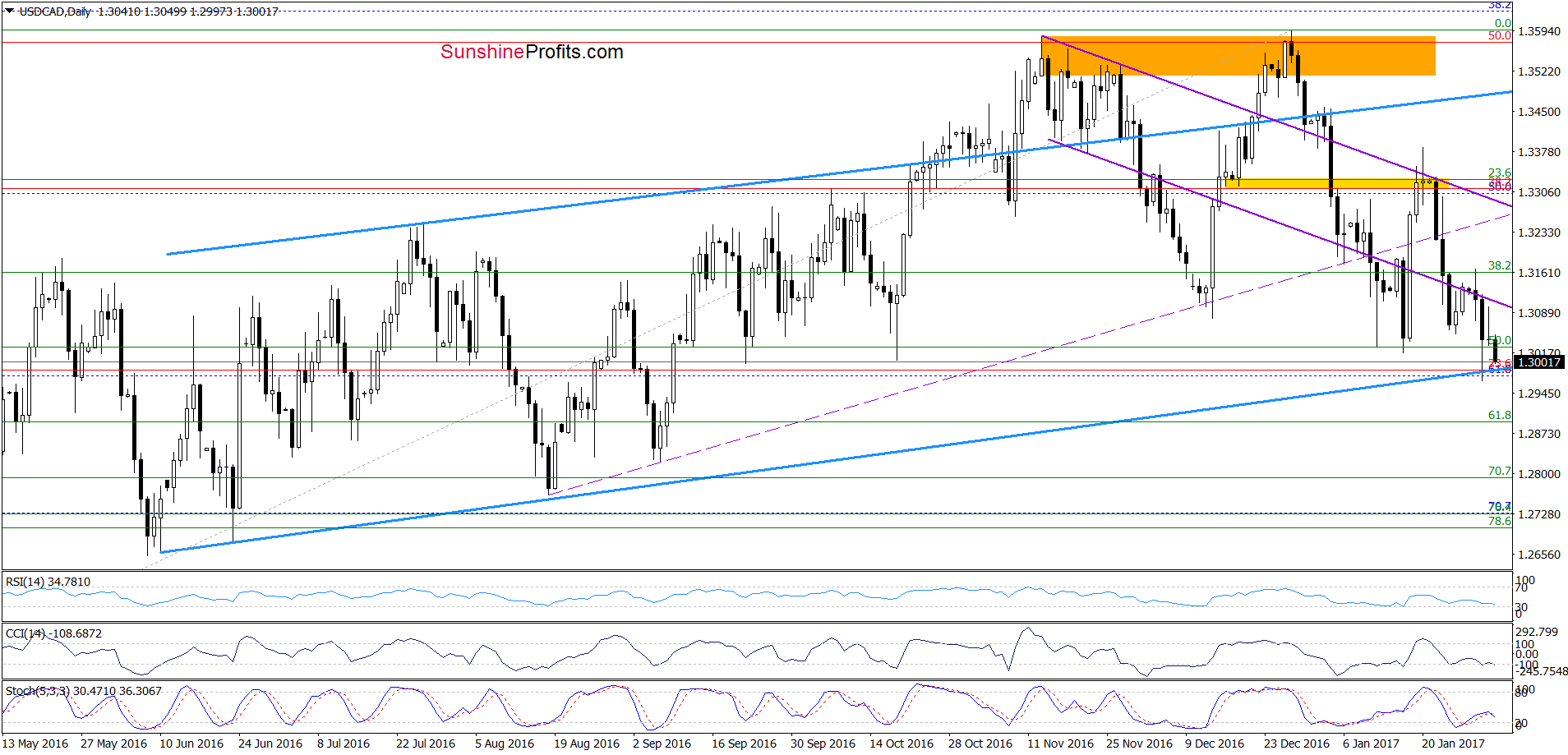 USD/CAD daily chart