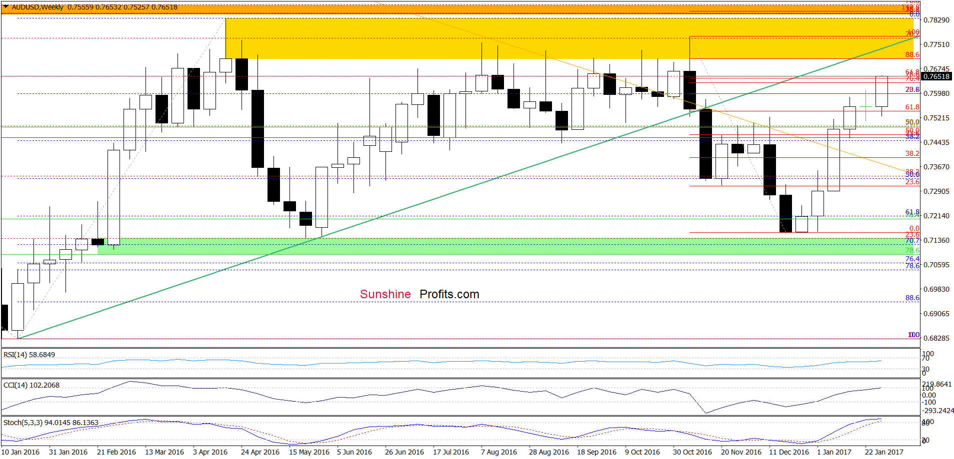 AUD/USD weekly chart